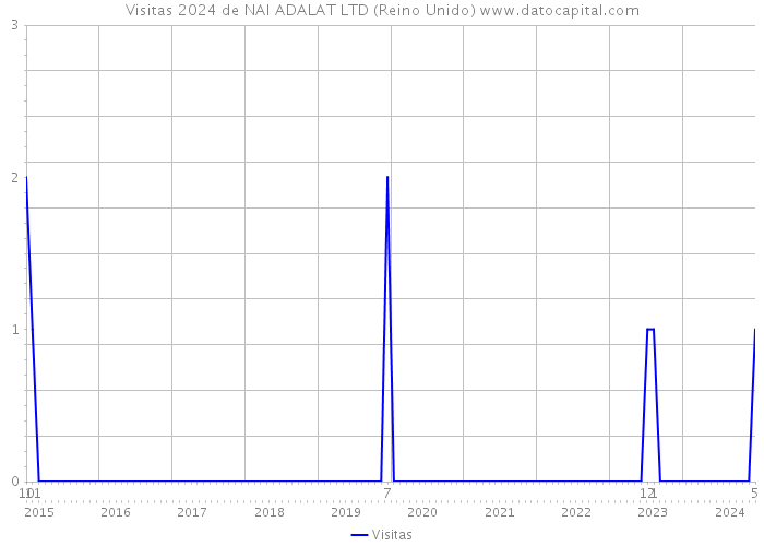 Visitas 2024 de NAI ADALAT LTD (Reino Unido) 