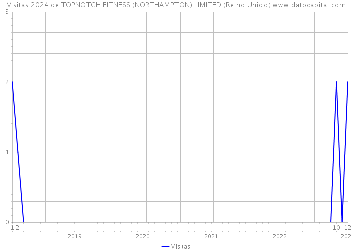 Visitas 2024 de TOPNOTCH FITNESS (NORTHAMPTON) LIMITED (Reino Unido) 