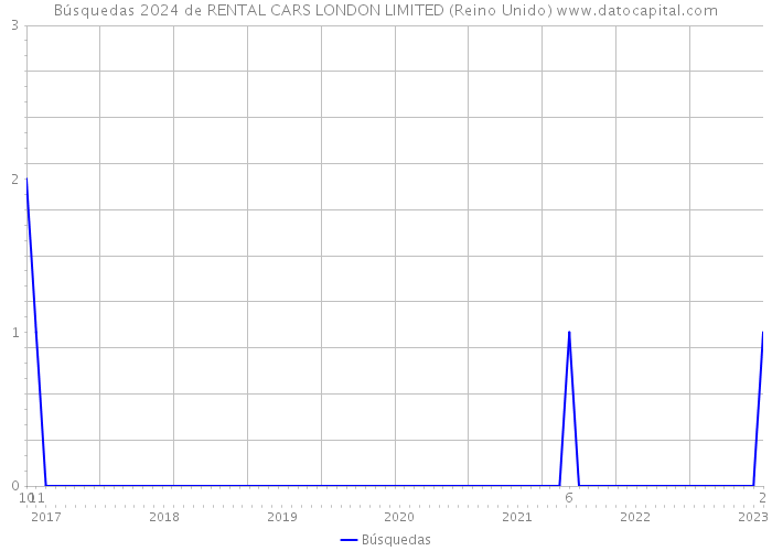 Búsquedas 2024 de RENTAL CARS LONDON LIMITED (Reino Unido) 