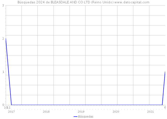 Búsquedas 2024 de BLEASDALE AND CO LTD (Reino Unido) 