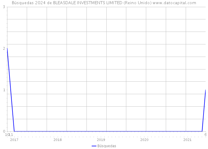 Búsquedas 2024 de BLEASDALE INVESTMENTS LIMITED (Reino Unido) 