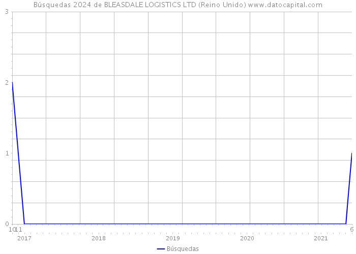Búsquedas 2024 de BLEASDALE LOGISTICS LTD (Reino Unido) 