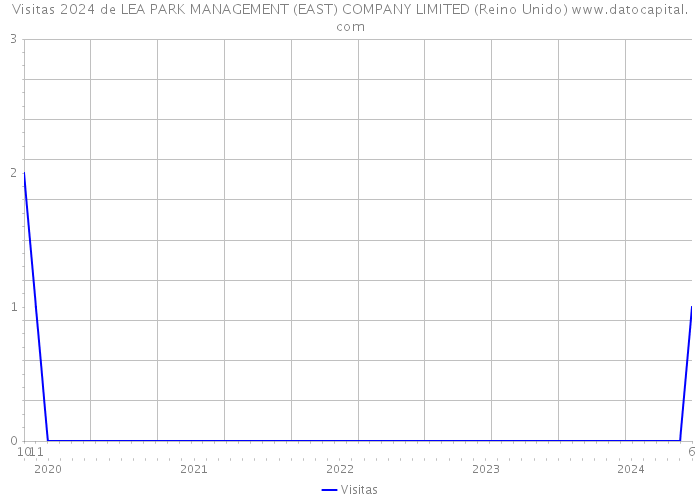 Visitas 2024 de LEA PARK MANAGEMENT (EAST) COMPANY LIMITED (Reino Unido) 