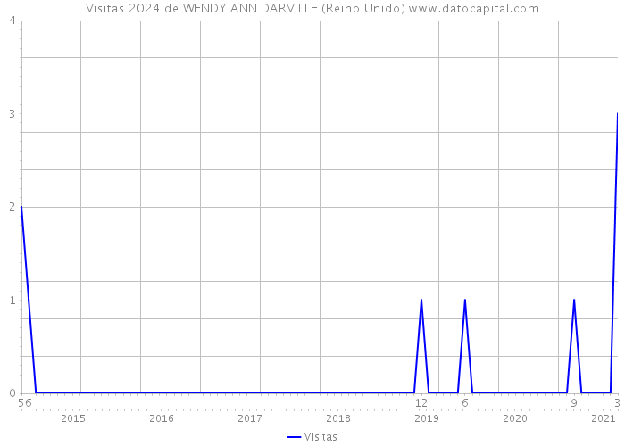 Visitas 2024 de WENDY ANN DARVILLE (Reino Unido) 