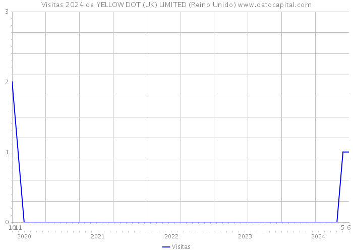 Visitas 2024 de YELLOW DOT (UK) LIMITED (Reino Unido) 