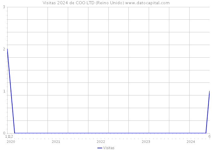 Visitas 2024 de COO LTD (Reino Unido) 