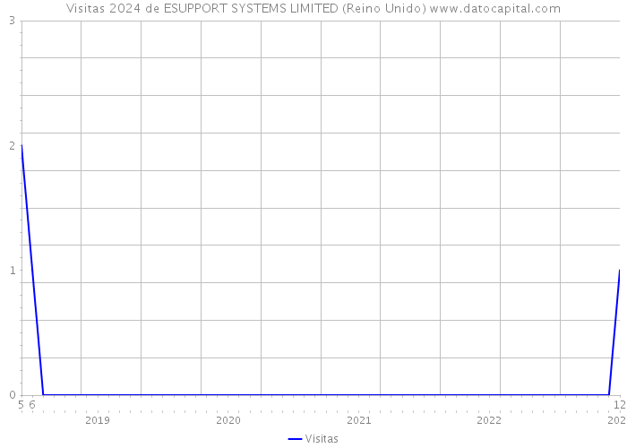 Visitas 2024 de ESUPPORT SYSTEMS LIMITED (Reino Unido) 