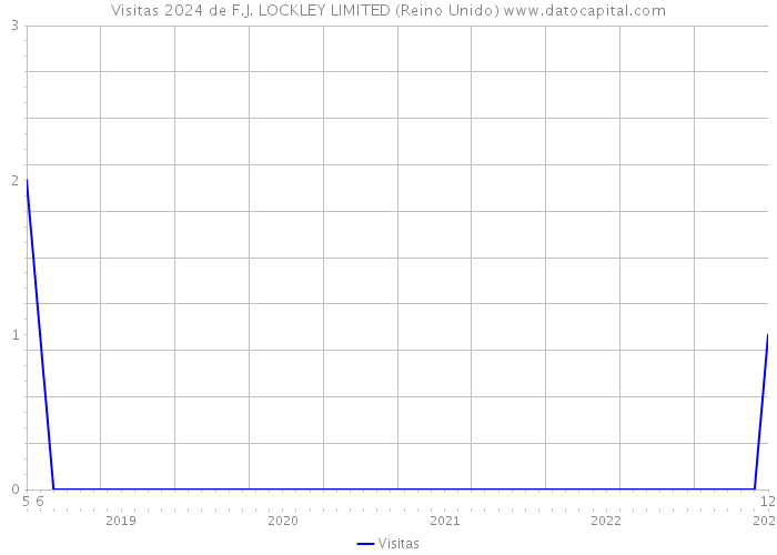 Visitas 2024 de F.J. LOCKLEY LIMITED (Reino Unido) 