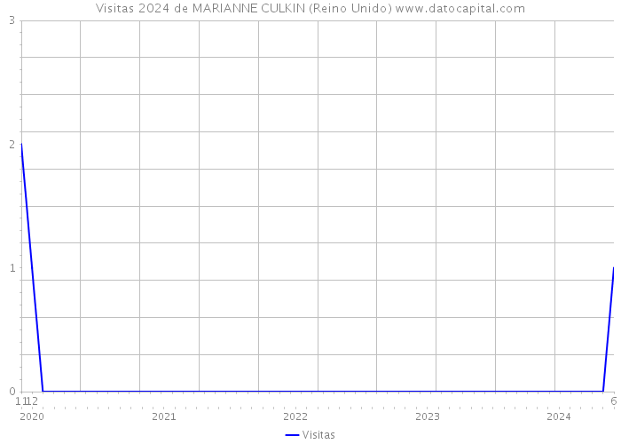 Visitas 2024 de MARIANNE CULKIN (Reino Unido) 