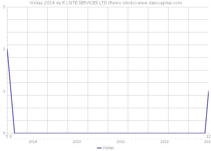 Visitas 2024 de R J SITE SERVICES LTD (Reino Unido) 