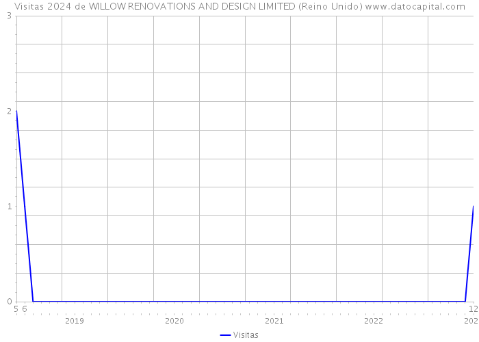 Visitas 2024 de WILLOW RENOVATIONS AND DESIGN LIMITED (Reino Unido) 