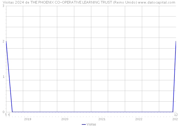 Visitas 2024 de THE PHOENIX CO-OPERATIVE LEARNING TRUST (Reino Unido) 