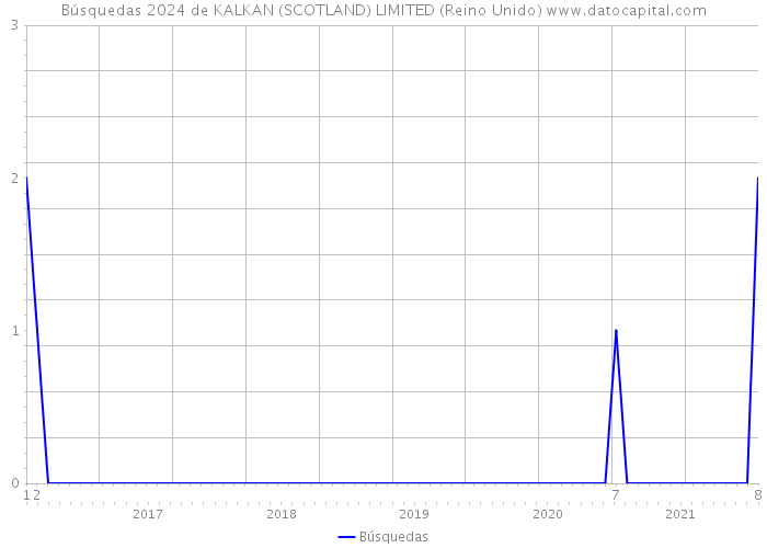 Búsquedas 2024 de KALKAN (SCOTLAND) LIMITED (Reino Unido) 