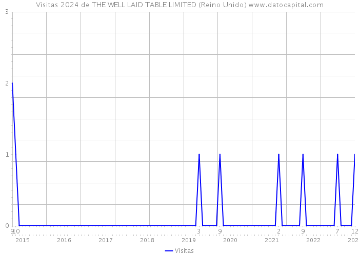 Visitas 2024 de THE WELL LAID TABLE LIMITED (Reino Unido) 