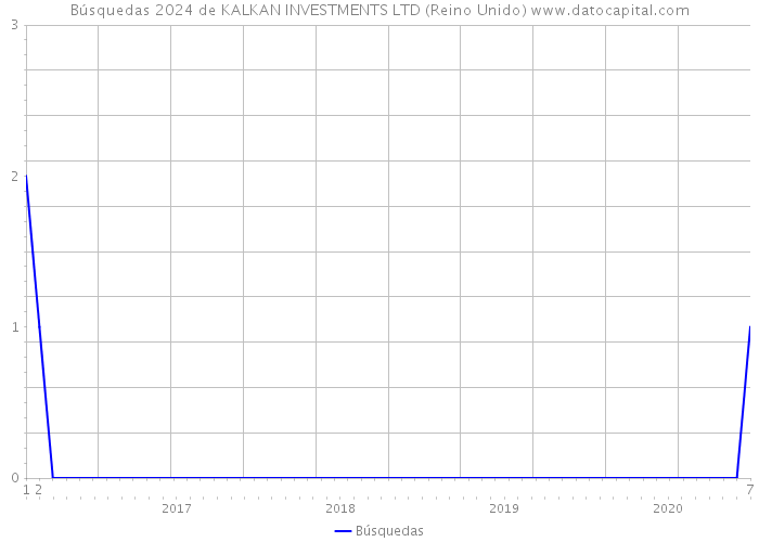 Búsquedas 2024 de KALKAN INVESTMENTS LTD (Reino Unido) 