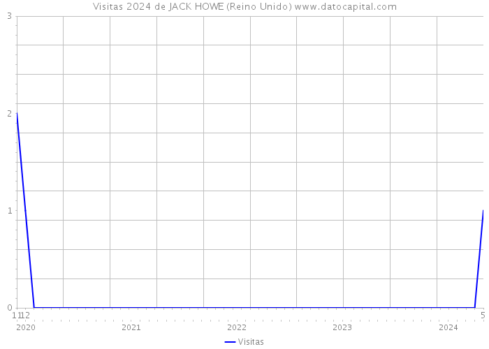 Visitas 2024 de JACK HOWE (Reino Unido) 