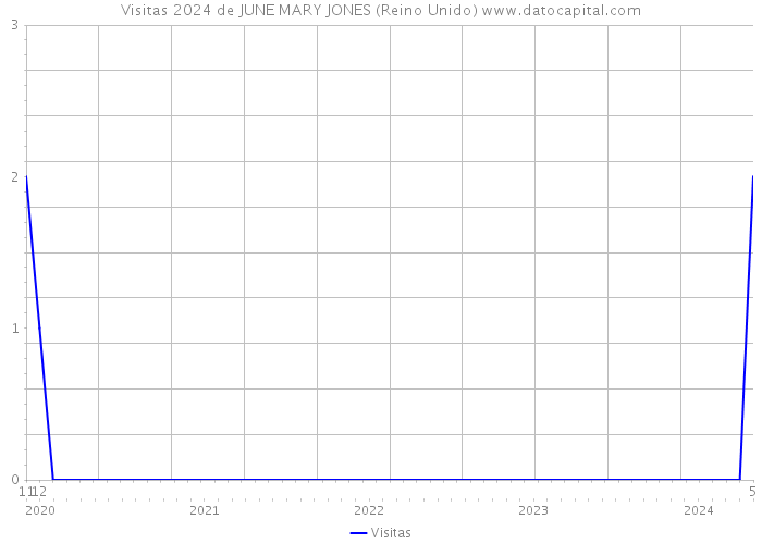 Visitas 2024 de JUNE MARY JONES (Reino Unido) 