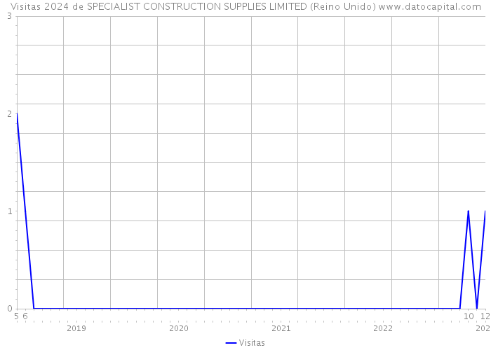 Visitas 2024 de SPECIALIST CONSTRUCTION SUPPLIES LIMITED (Reino Unido) 