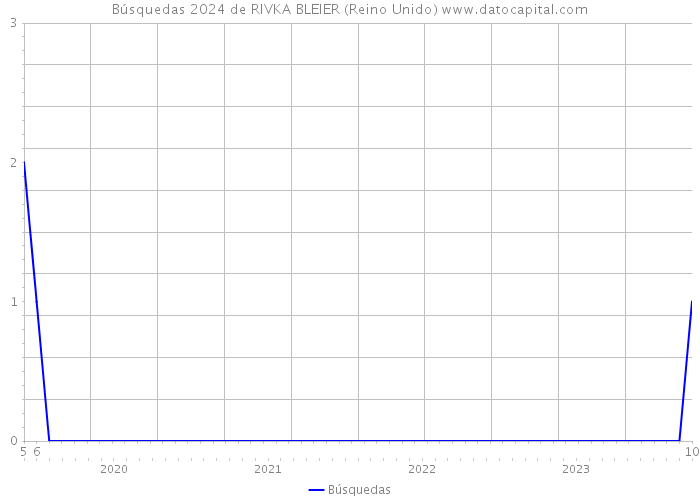 Búsquedas 2024 de RIVKA BLEIER (Reino Unido) 
