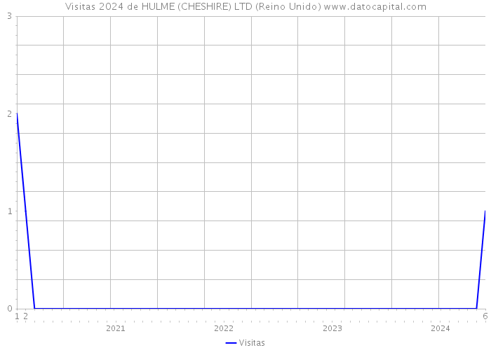 Visitas 2024 de HULME (CHESHIRE) LTD (Reino Unido) 