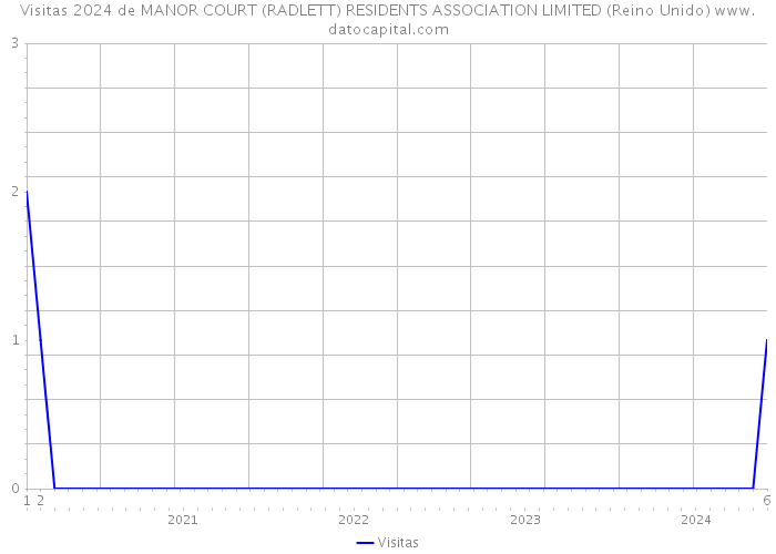 Visitas 2024 de MANOR COURT (RADLETT) RESIDENTS ASSOCIATION LIMITED (Reino Unido) 