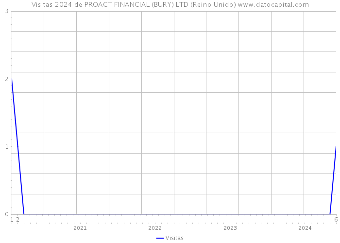 Visitas 2024 de PROACT FINANCIAL (BURY) LTD (Reino Unido) 