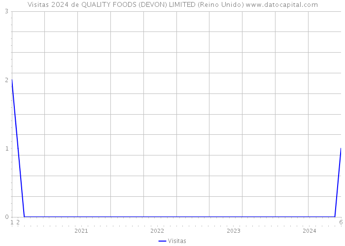 Visitas 2024 de QUALITY FOODS (DEVON) LIMITED (Reino Unido) 
