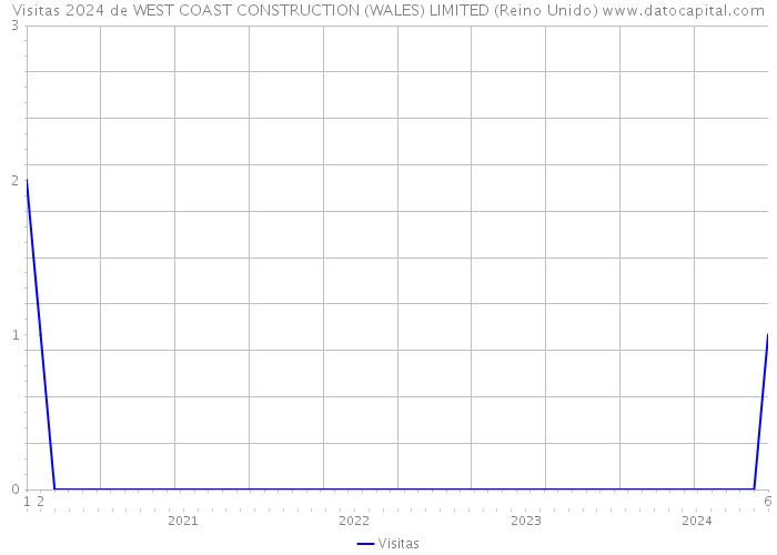 Visitas 2024 de WEST COAST CONSTRUCTION (WALES) LIMITED (Reino Unido) 