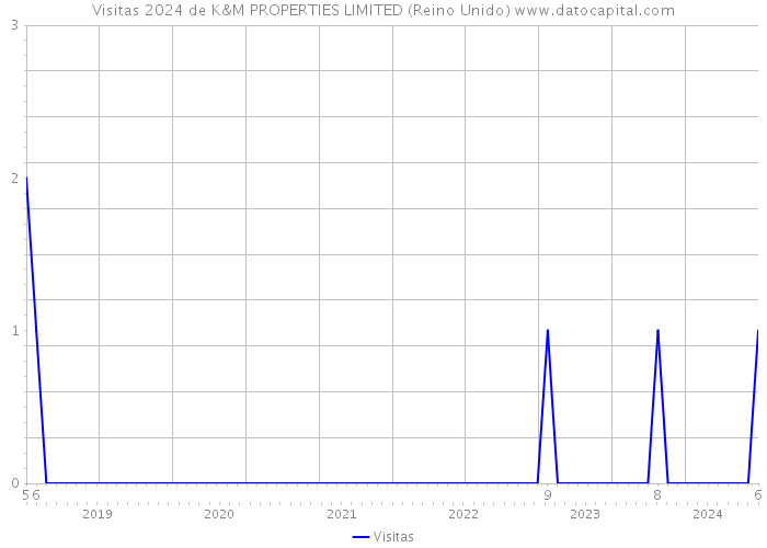 Visitas 2024 de K&M PROPERTIES LIMITED (Reino Unido) 