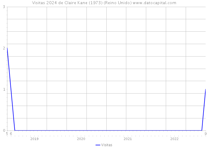 Visitas 2024 de Claire Kane (1973) (Reino Unido) 