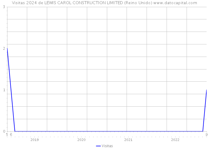 Visitas 2024 de LEWIS CAROL CONSTRUCTION LIMITED (Reino Unido) 