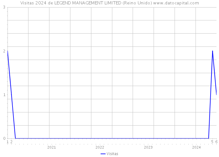 Visitas 2024 de LEGEND MANAGEMENT LIMITED (Reino Unido) 