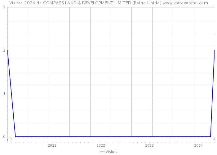 Visitas 2024 de COMPASS LAND & DEVELOPMENT LIMITED (Reino Unido) 