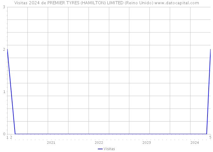 Visitas 2024 de PREMIER TYRES (HAMILTON) LIMITED (Reino Unido) 