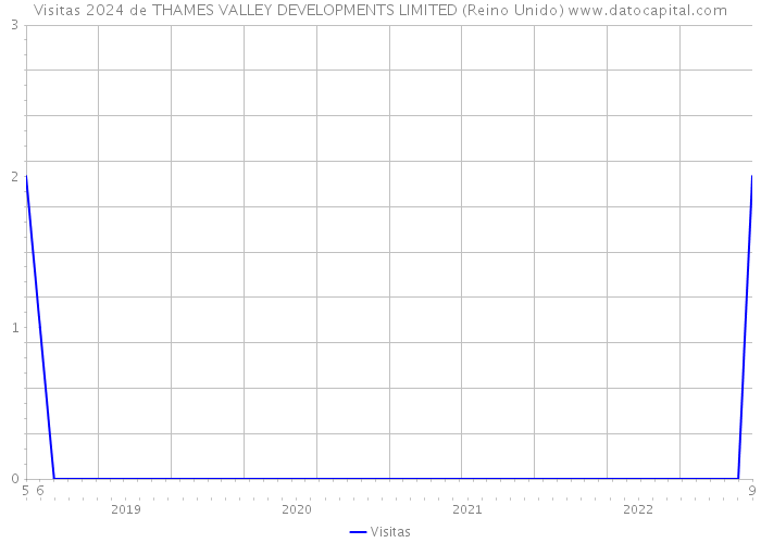 Visitas 2024 de THAMES VALLEY DEVELOPMENTS LIMITED (Reino Unido) 