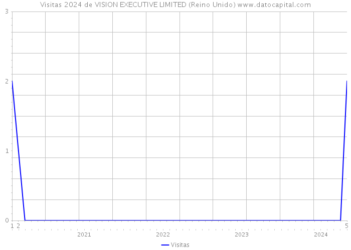 Visitas 2024 de VISION EXECUTIVE LIMITED (Reino Unido) 