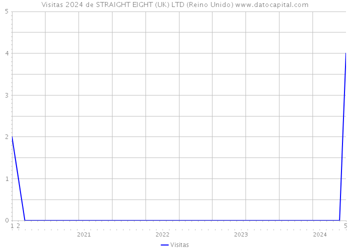 Visitas 2024 de STRAIGHT EIGHT (UK) LTD (Reino Unido) 
