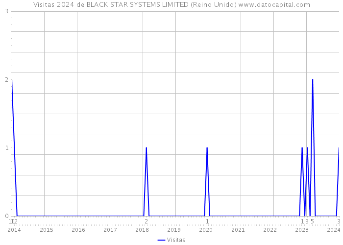 Visitas 2024 de BLACK STAR SYSTEMS LIMITED (Reino Unido) 