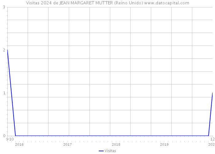 Visitas 2024 de JEAN MARGARET MUTTER (Reino Unido) 