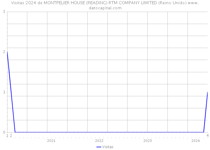 Visitas 2024 de MONTPELIER HOUSE (READING) RTM COMPANY LIMITED (Reino Unido) 