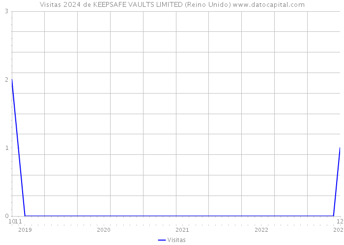 Visitas 2024 de KEEPSAFE VAULTS LIMITED (Reino Unido) 