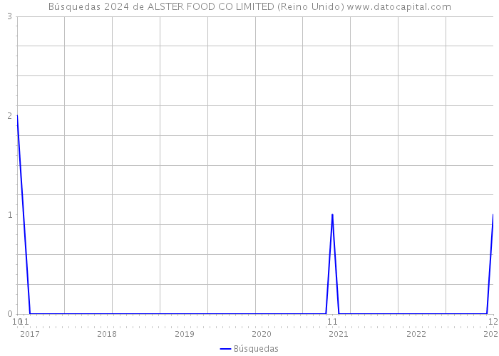 Búsquedas 2024 de ALSTER FOOD CO LIMITED (Reino Unido) 