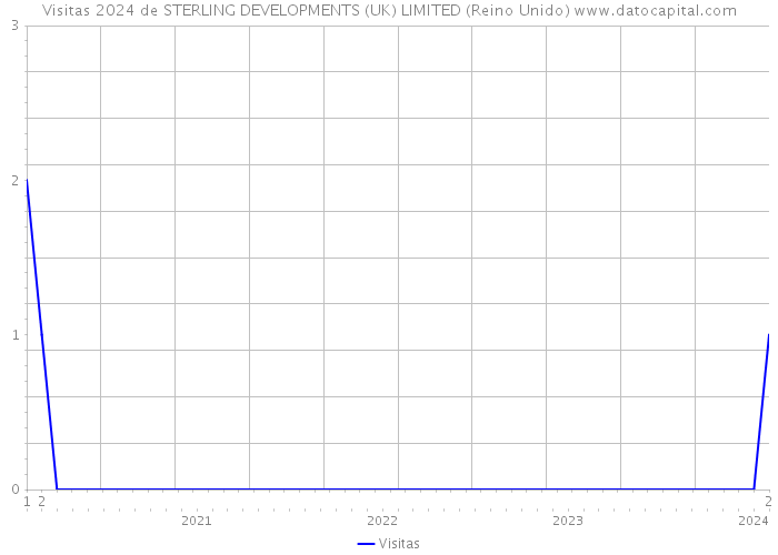 Visitas 2024 de STERLING DEVELOPMENTS (UK) LIMITED (Reino Unido) 