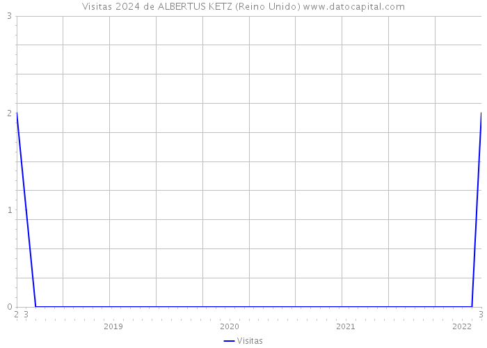 Visitas 2024 de ALBERTUS KETZ (Reino Unido) 