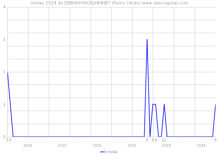 Visitas 2024 de DEENAH MCELHINNEY (Reino Unido) 