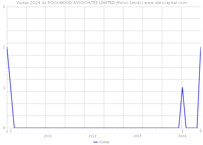 Visitas 2024 de ROCKWOOD ASSOCIATES LIMITED (Reino Unido) 