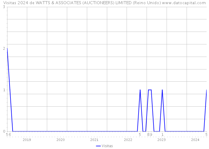 Visitas 2024 de WATTS & ASSOCIATES (AUCTIONEERS) LIMITED (Reino Unido) 