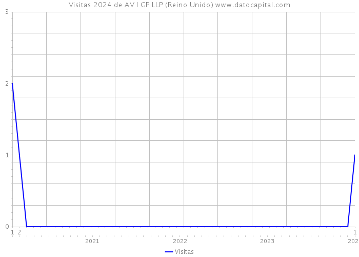 Visitas 2024 de AV I GP LLP (Reino Unido) 