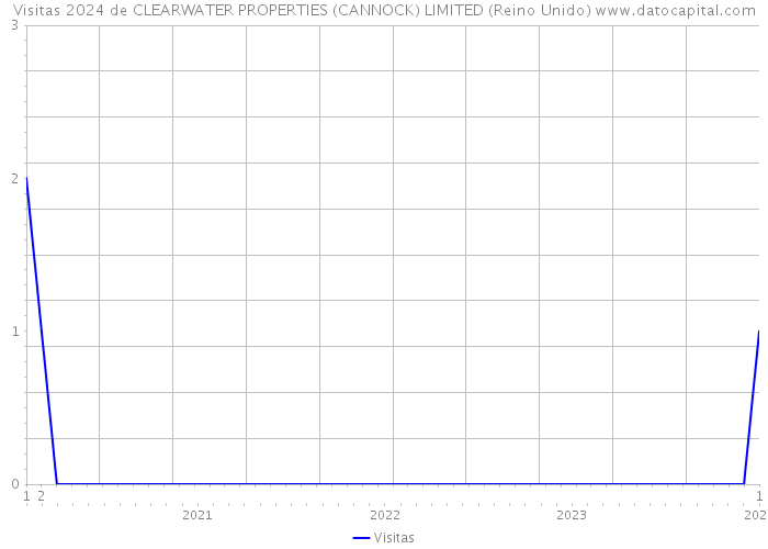 Visitas 2024 de CLEARWATER PROPERTIES (CANNOCK) LIMITED (Reino Unido) 