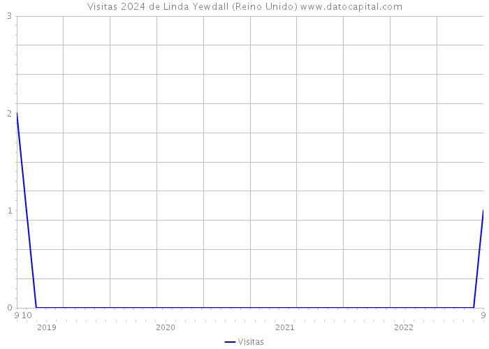 Visitas 2024 de Linda Yewdall (Reino Unido) 